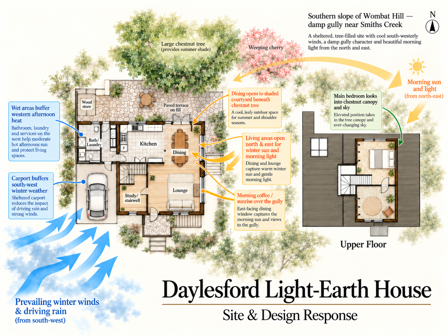 Illustrated ground and upper floor plans of the Daylesford light-earth house, showing chestnut canopy views, sheltered outdoor space, morning and winter solar access, western service rooms and the carport shielding south-westerly weather.