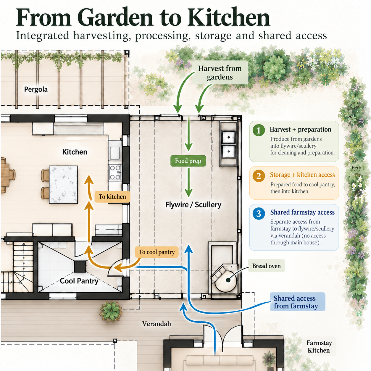 Illustration showing the food-preparation route from the garden through the flywire room to the cool pantry and kitchen